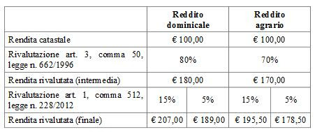 Reddito Agrario esempio- Sostenia